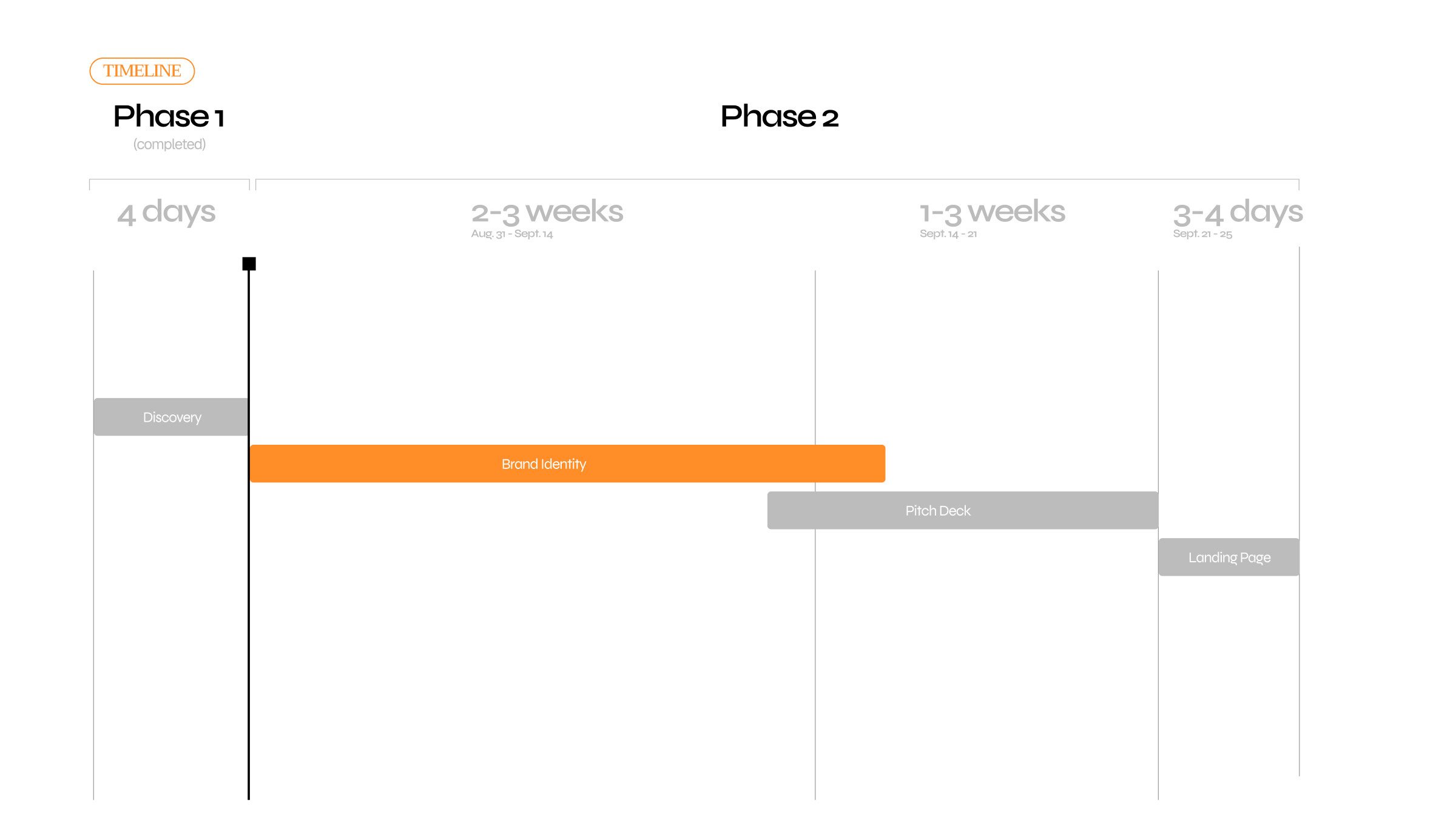 Phases & Timeline